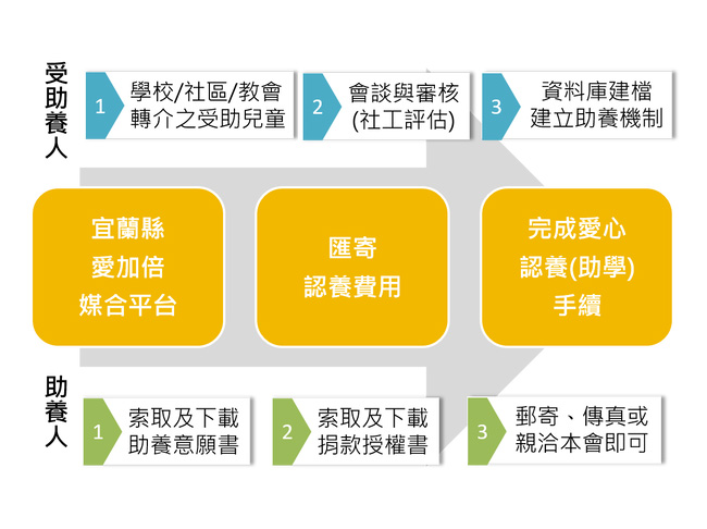 清寒兒少助學金方案